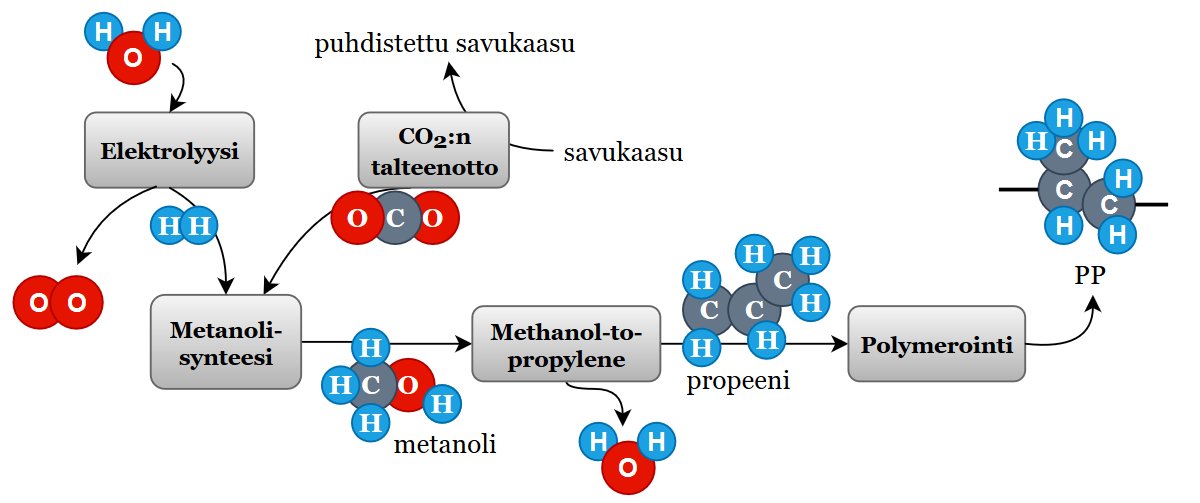 VTaitto's tweet photo. #biosykli-yhteishankkeessa on kartoitettu erilaisia teknologioita valmistaa muoveja vedystä ja hiilidioksidista. Tulosten mukaan power-to-plastics -teknologiat mahdollistavat muovien tuotannon muuttamisen hiilidioksidilähteestä nieluksi. #muoviplast https://t.co/QtODkNiJme https://t.co/BFuHvAHZpl
