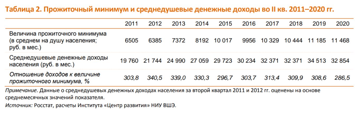 Прожиточный минимум на человека 2023 год