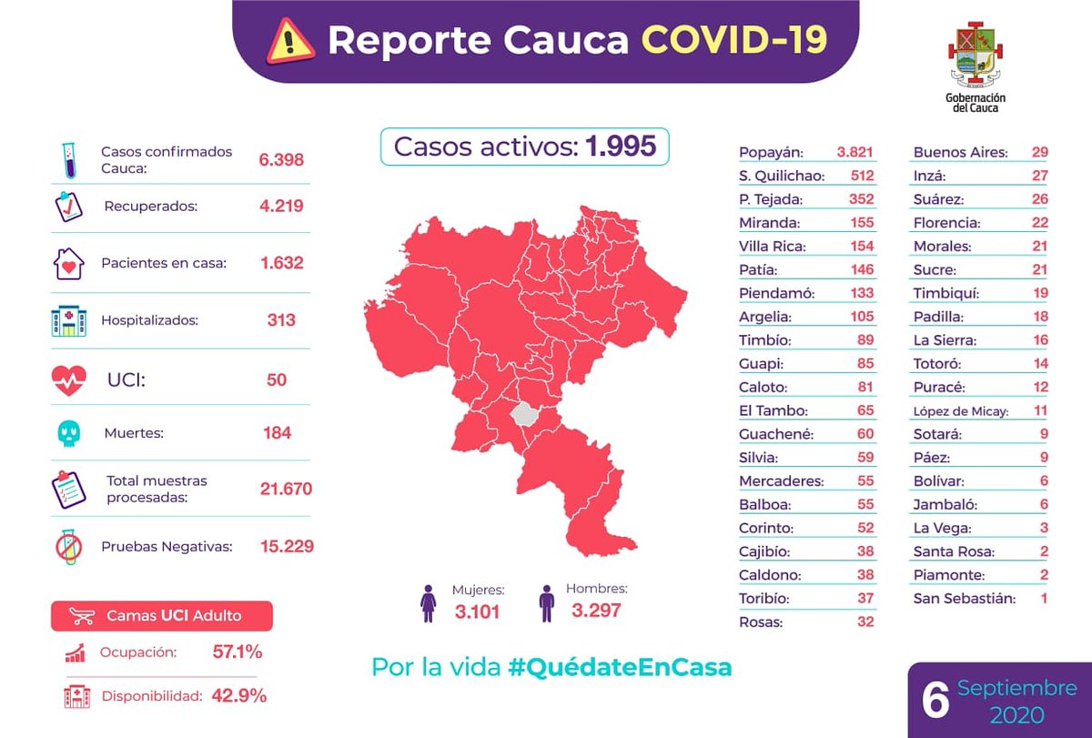 CaucaUltimaHora's tweet photo. 257 nuevos casos COVID-19 reportados hoy en el Cauca: Popayán 198, Santander de Quilichao 19, Silvia 15, Puerto Tejada 5, Caldono 3, Miranda 3, Argelia 2, Cajibío 1, Guachené 2, Timbío 2, Corinto 1, Inzá 1, La Vega 1, Morales 1, Patía 1, Timbiquí 1.
https://t.co/CL289PjT7m https://t.co/ha1lramlOS