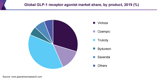 GLP-1 Receptor Agonist Market