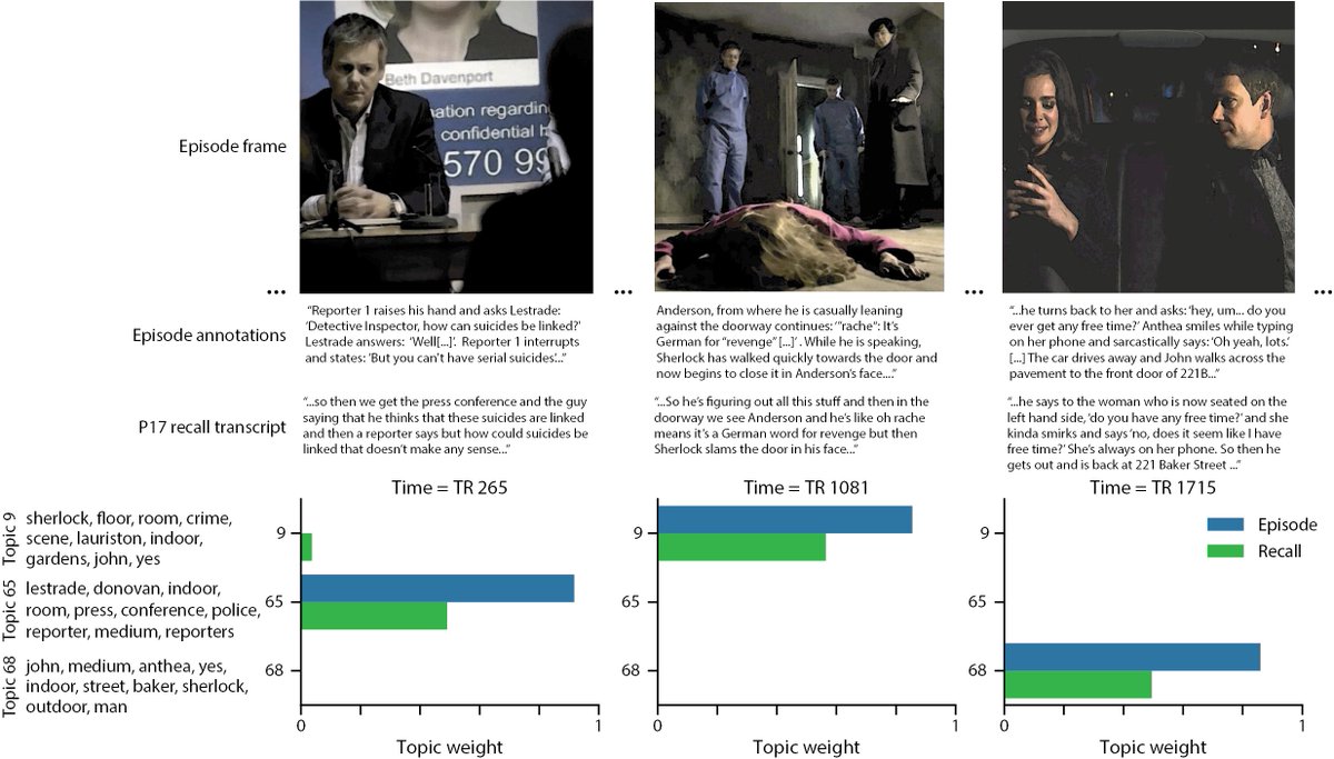 ContextMemLab's tweet photo. Updated preprint from @andyheusser and @paxt0n4, feat. @kanileke’s Sherlock data! We model experiences and memories as shapes that can be compared to test hypotheses.

Preprint: https://t.co/v9aLBdZbGd
Code/data: https://t.co/CRYXQ8SW7Q https://t.co/DsJsuiywcJ