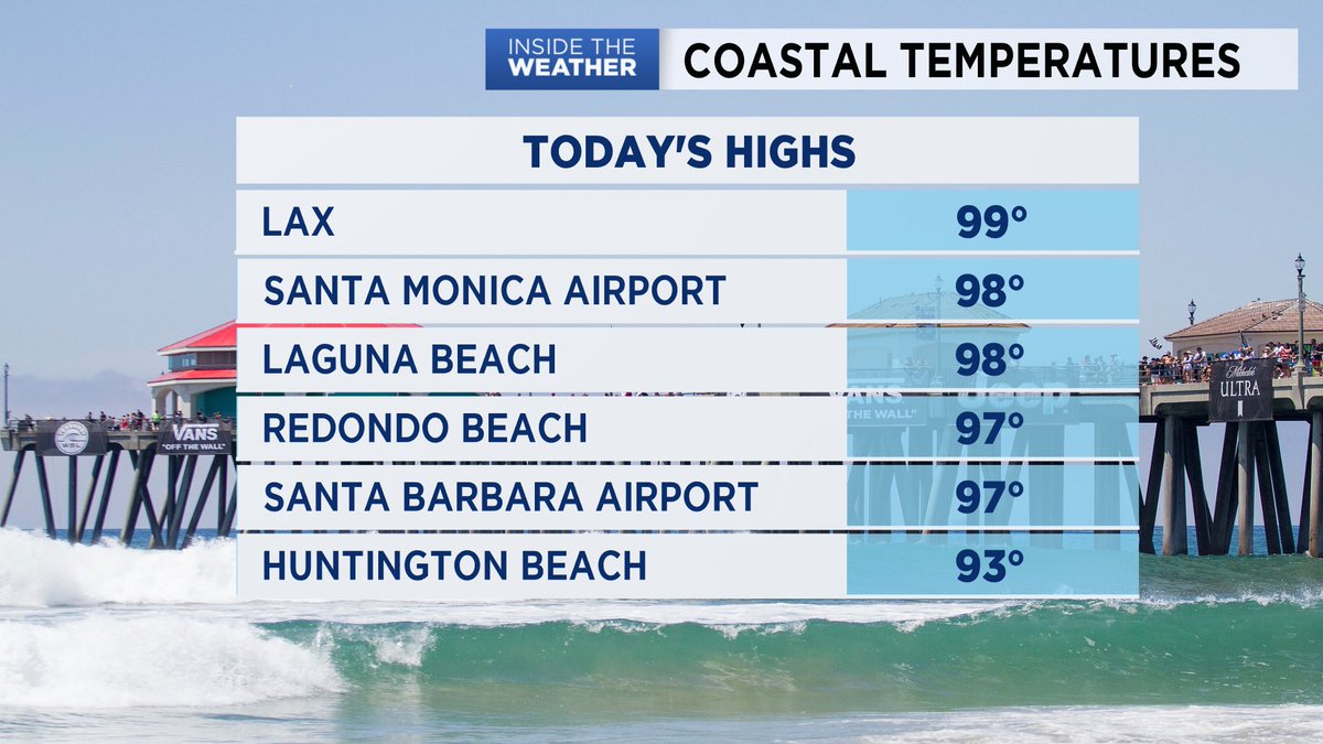 You know when people say you don't need A/C if you live by the coast...yeah that reasoning doesn't apply anymore
#SoCal #BeachLiving #SoCalCoast #SoCalBeaches #Heatwave #SantaBarbara #LosAngeles #OrangeCounty #CAwx #SpectrumNews1