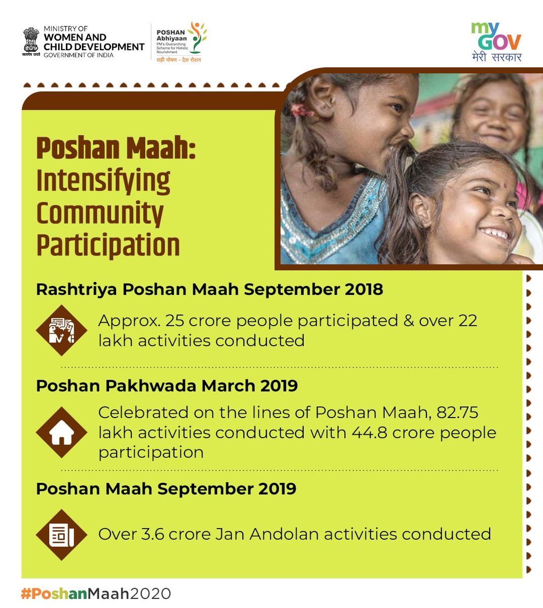 mansukhmandviya's tweet photo. POSHAN Abhiyaan is an ambitious scheme aspiring to expedite the pace of decline in the prevalence of malnutrition which is one of the major causes of child mortality and also hinders the growth potential in their lifespan. #Local4Poshan https://t.co/hxt7fnDVuW