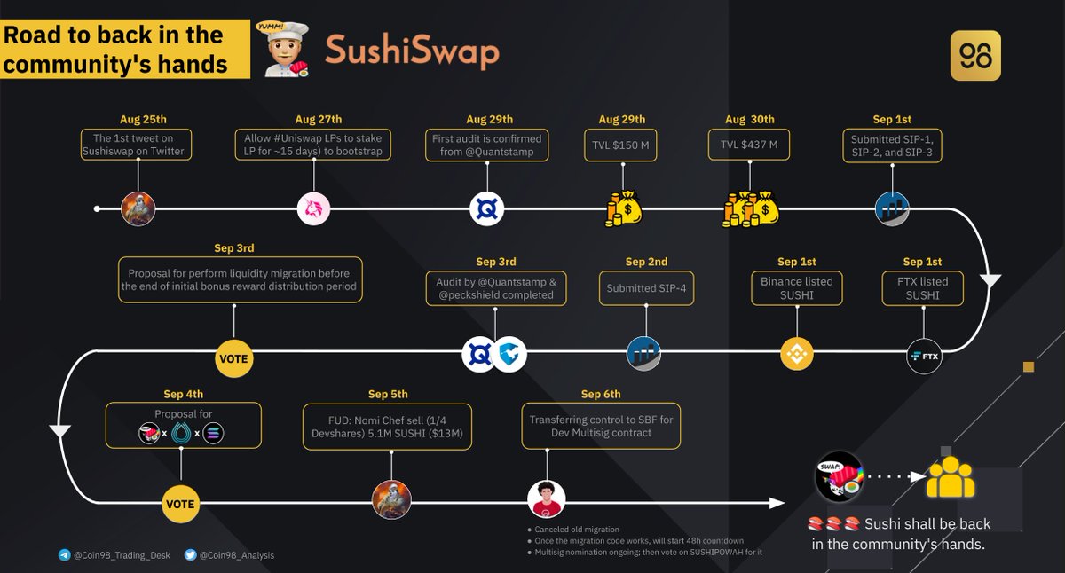 Coin98Analytics's tweet photo. "Sushi shall be back in the community's hands."
by Sam @SBF_Alameda 

$SUSHI #SUSHI https://t.co/dm7tilOJfK