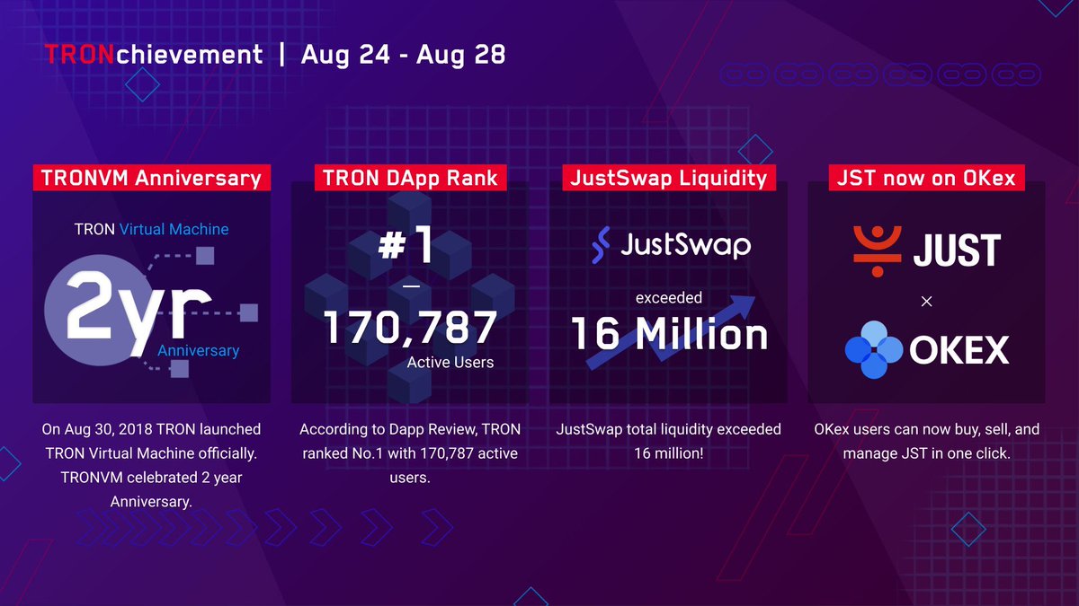 TronDao_JPN's tweet photo. #TRONchievement 8月24日〜8月28日
✅#TRON が #TRONVM 2周年を祝いました
✅@dapp_reviewによると、#TRON は170787人のアクティブユーザーで第1位にランクされました
✅#JustSwap の合計流動性が1600万を超えました
✅@OKEx ユーザーは #JST をワンクリックで購入、販売、管理できるようになりました https://t.co/9OLxBX7hab
