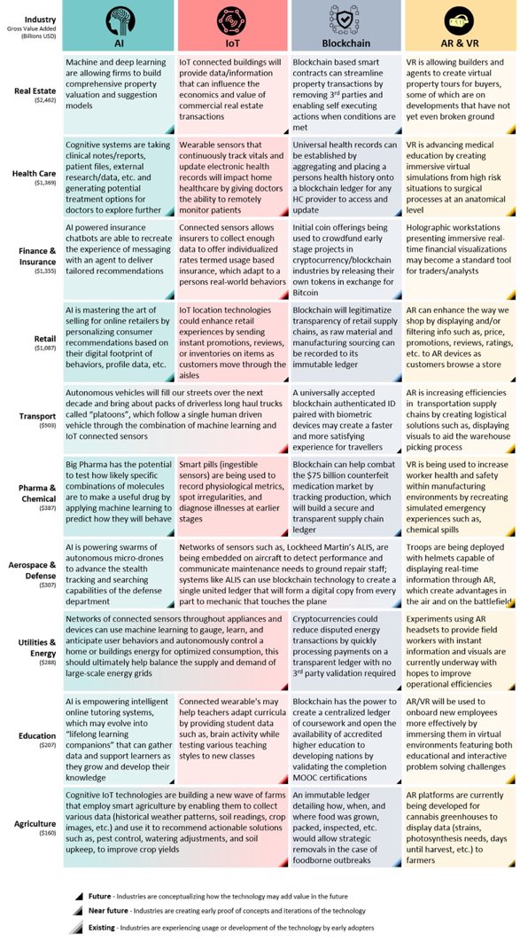 KirkDBorne's tweet photo. How #EmergingTechnologies are impacting industries: https://t.co/jSFqwuXt8D
———————
#BigData #DataScience #AI #MachineLearning #Automation #IoT #IIoT #IoTPL #Blockchain #DigitalTransformation #fintech #insurtech #HealthTech #Retail #EdTech #Industry40 #4IR #AR #VR https://t.co/KAwGAMV9iN