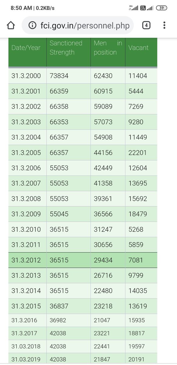 rksharma3939's tweet photo. #fci_justiceforewsobc
#fciag3joining 
fci is working with 50 percent staff in position and 50 percent seats are vacant after that FCI MANAGEMENT is not waking up Please look into the matter ram vilash paswan ji and give the appointment letter to selected candidates @irvpaswan https://t.co/2fqdTtOrss