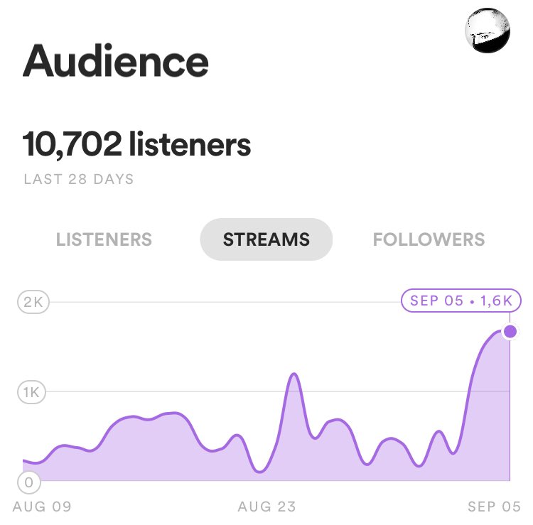 jetro2002's tweet photo. 10k listeners🔊🔥
Saturday +1.6k streaming 
Sunday +1.6k streaming 

Thanks 🙏🙏🙏🙏

https://t.co/ZnG7Kp7aOr

#stream #streaming #listeners #spotify #music #thanks #enjoy #link #listen #mtv #wow #job #work https://t.co/OX7lc531nH
