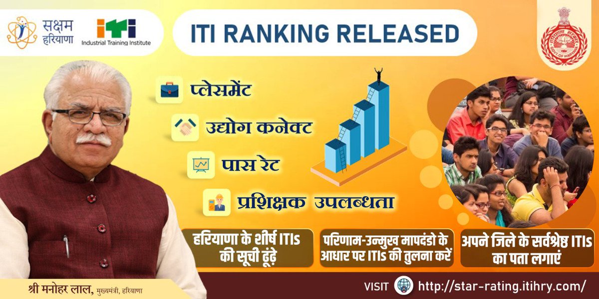 cmohry's tweet photo. आज से हरियाणा के 172 सरकारी ITIs में दाखिले की प्रक्रिया शुरू हो गयी है। सरकार ने छात्रों की सुविधा के लिए ITI रेटिंग पोर्टल https://t.co/GFshQIgd11 भी लांच किया है, जो भावी छात्रों की काउंसलिंग सत्र के दौरान ITI चुनने में मदद करेगा। https://t.co/2NdUY0X3vI