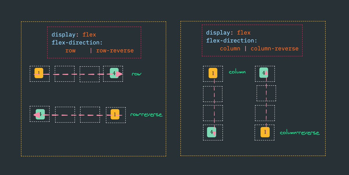 #CSS flex box (flex-direction)