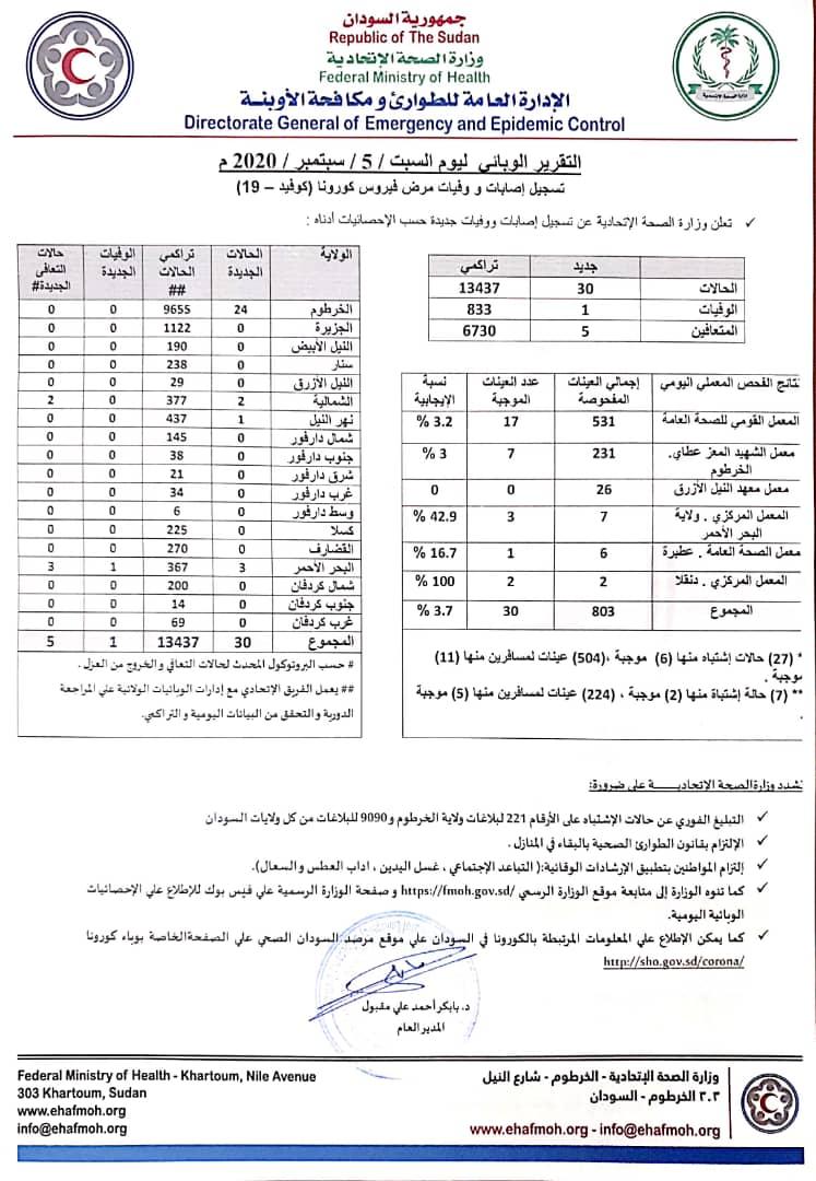 FMOH_SUDAN's tweet photo. التقرير الوبائي ليوم السبت 5 سبتمبر 2020 
#سودان_بدون_كورونا https://t.co/sbEQbcVGdX