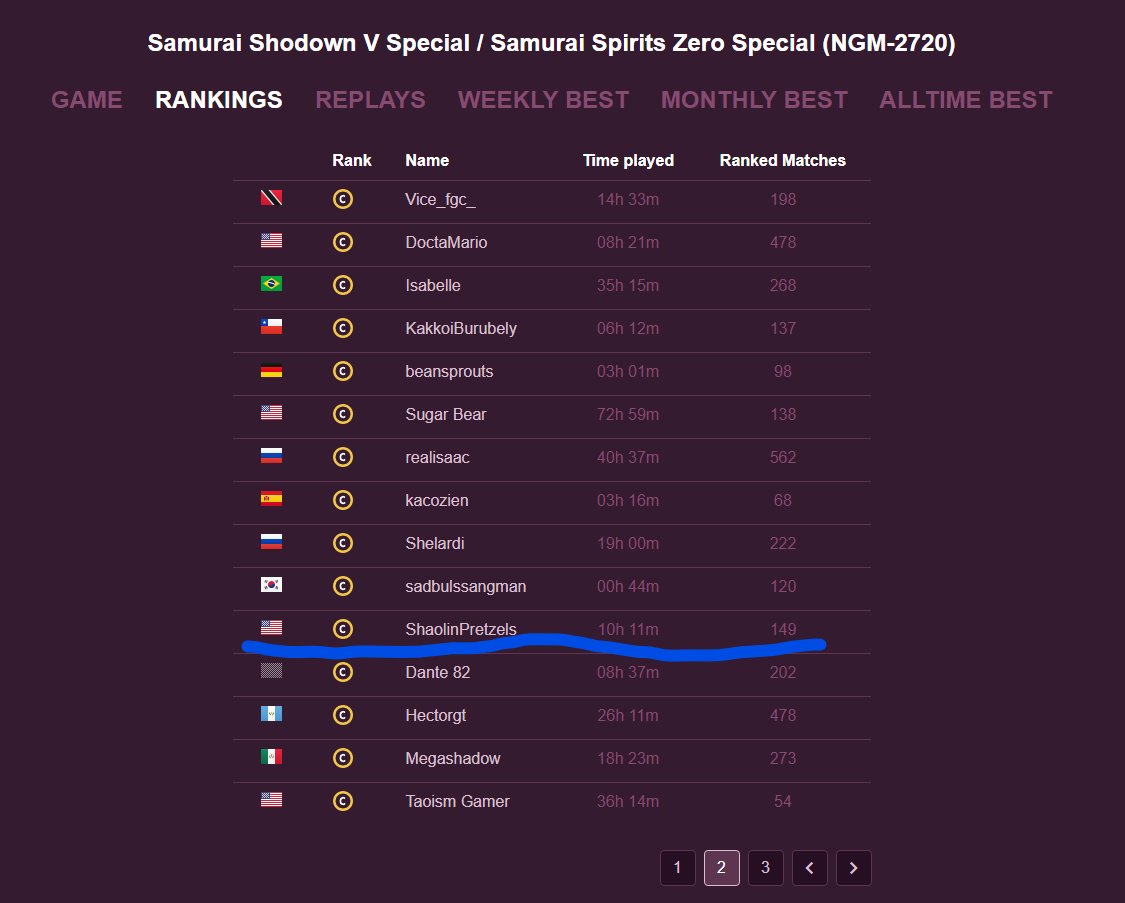 ShaolinPretzels's tweet photo. I managed to become the #26 ranked player on .@Fightcade 2 for #SamSho5SP!
Getting closer and closer by the day to B rank. Let's keep this momentum going!! https://t.co/xeBVdsQZoJ