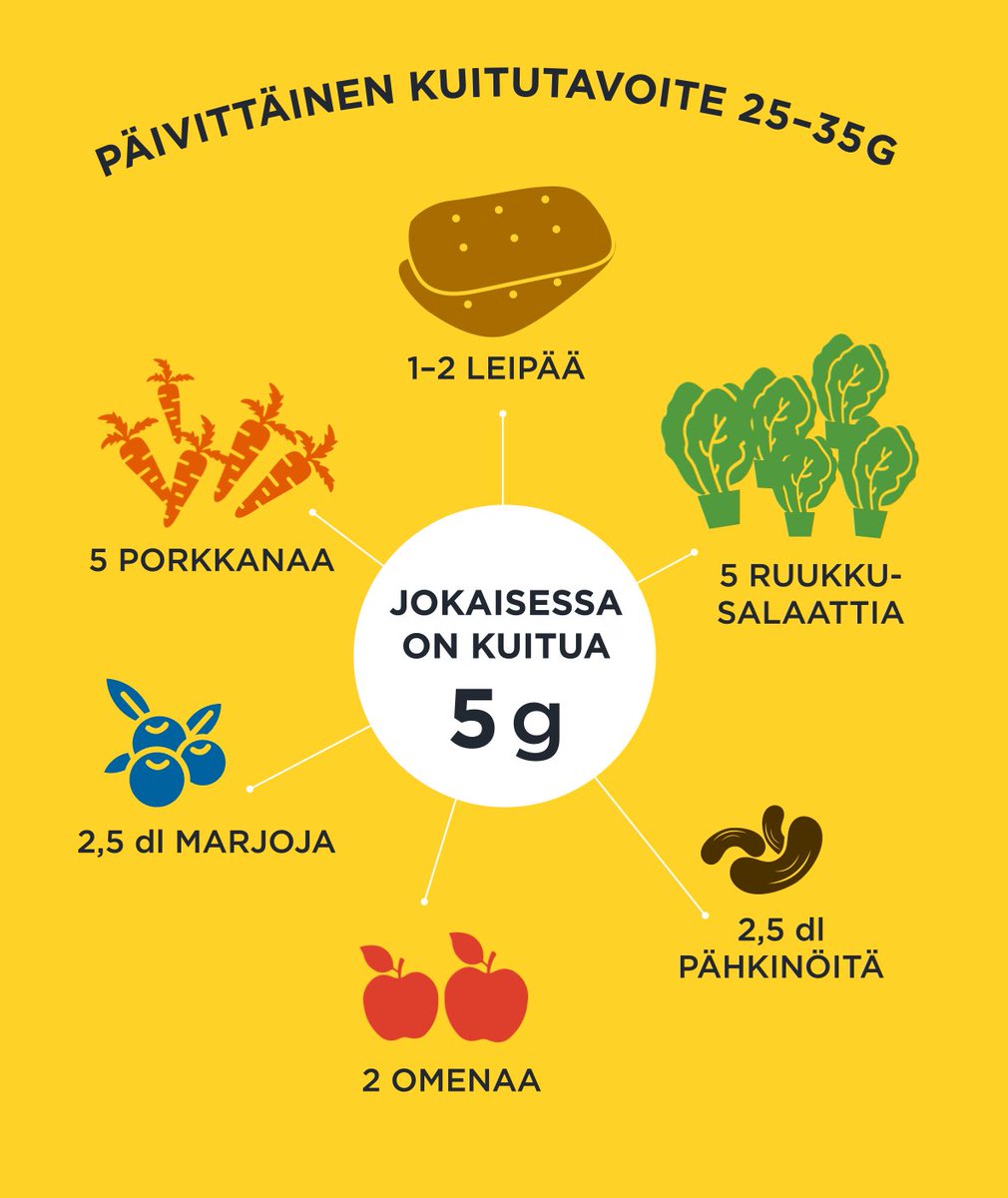 Leipäviikolla keskitytään kuituun. Päivittäinen tavoite on kerätä vähintään 25g (naiset) -35g (miehet) kuitua. Oletko laskenut oman kuitumääräsi? Helpoiten saat sen kasaan syömällä täysjyväleipää! #leivästäkuitua #täysjyvä #leipä #leipäviikko 
leipatiedotus.fi/media/leipavii…