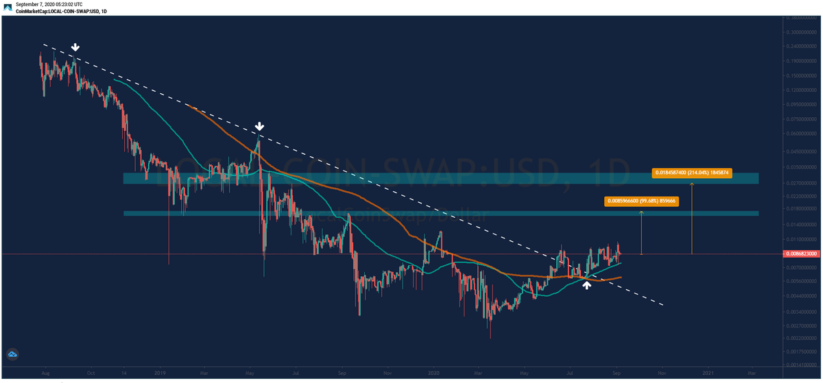 CryptoMarie's tweet photo. $LCS LocalCoinSwap to a quarter?

Follow: @CryptoMarie 

#crypto #cryptotrading #elliottwave #DeFi https://t.co/ls795Ftnrr