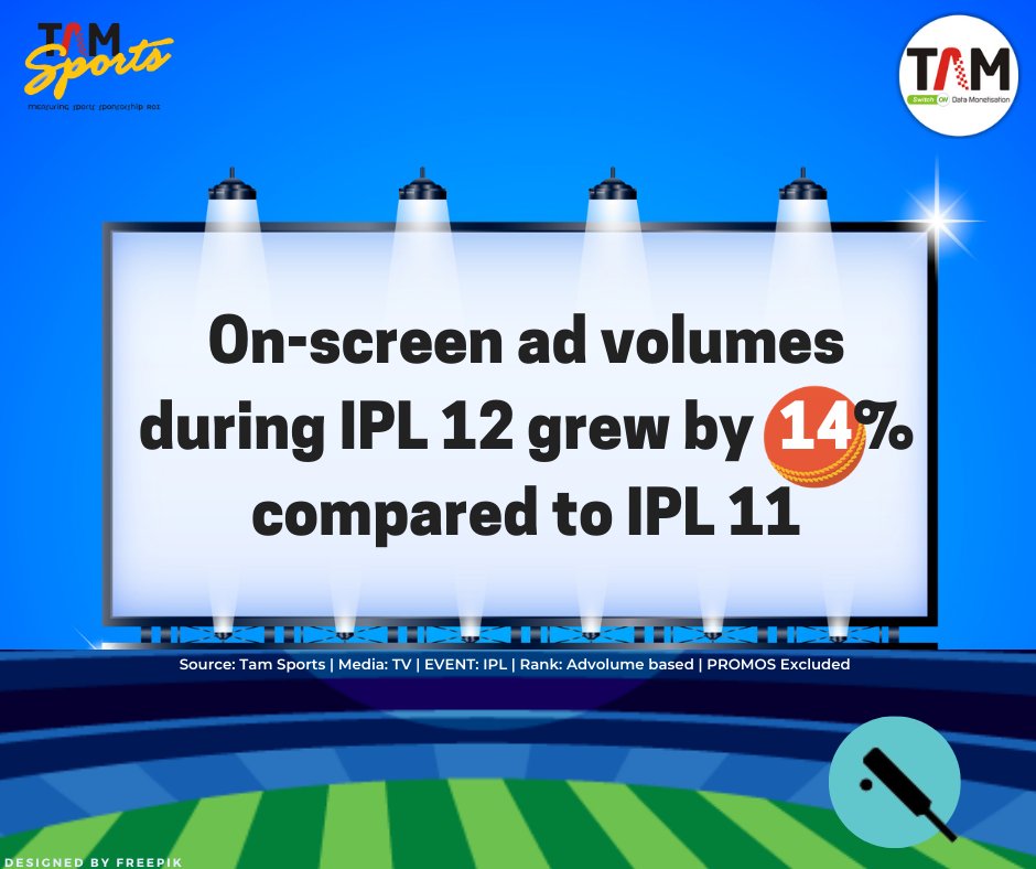 TAM_Media's tweet photo. "On-screen ad volumes during IPL 12 grew by 14% compared to IPL 11."

#IPL #TV  #onscreenads  #advolumes #advertising #brands #categories #dailystats #tamsports #tamindia

https://t.co/6hvjebCsyV https://t.co/hZvufEidkY