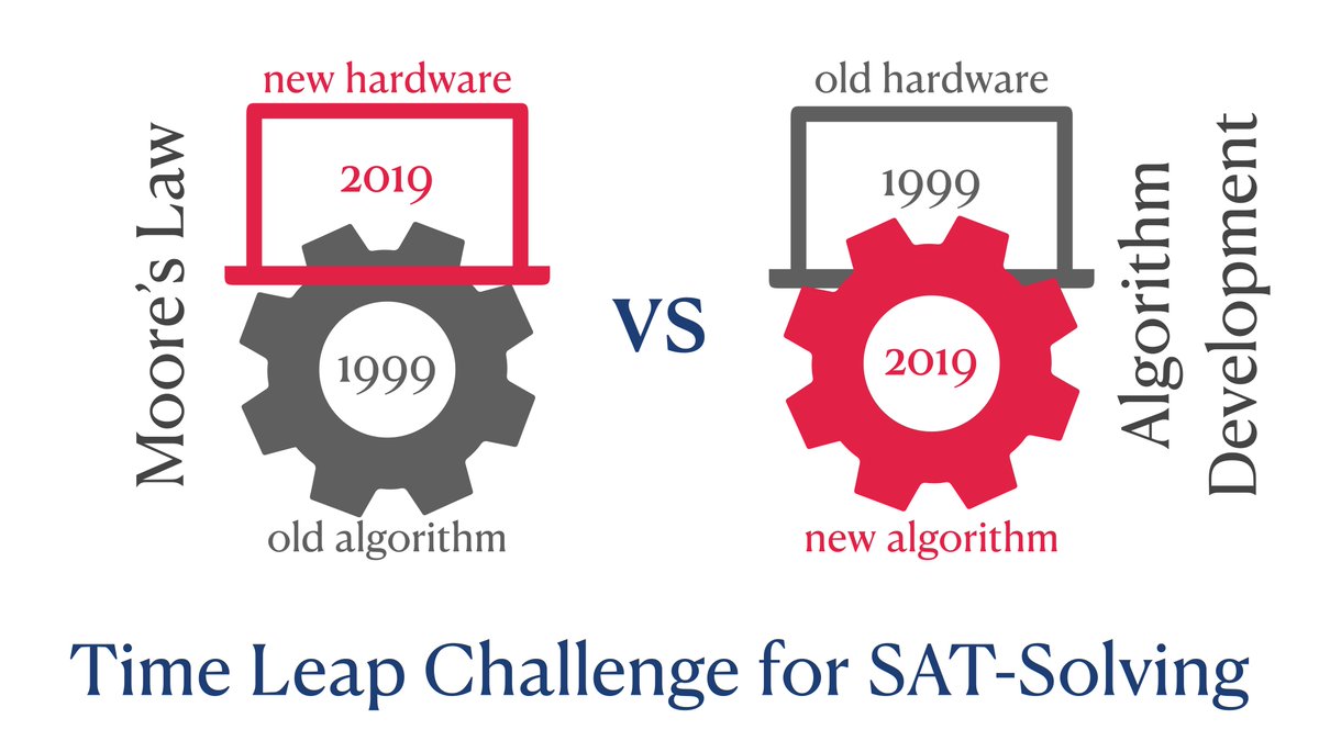 StefanSzeider's tweet photo. Two teams compete. 

Team A uses modern SAT solvers on a 20-year-old computer.

Team B uses 20-year-old SAT solvers on a modern computer.
 
Who solves more problem instances? 

New @cp2020conf paper ➡️https://t.co/VyZibKj8y1
➡️https://t.co/mw5NQ2jml9 

Funded by @FWF_at @WWTF https://t.co/Id2QRsCe55