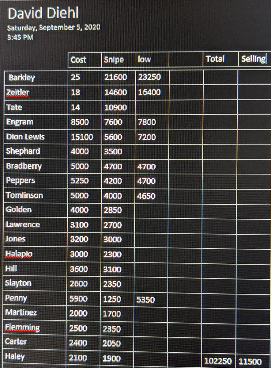DatNoobADAM's tweet photo. David Diehl was player number 8 on the #PathToBarry. We got some good prices along the way, but some of the prices also started out ridiculous. He sells for around 115k and we finished him right at 102k. We are almost done with Frederick as well #Madden21 #MUT #MUTcoins #Grinding https://t.co/SfsNidJCwT