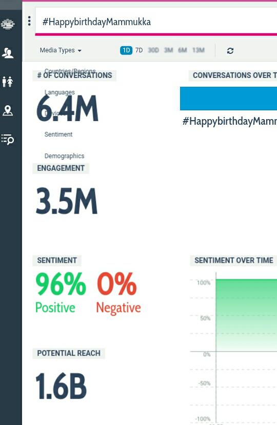 ThalaFanatic_'s tweet photo. #HappyBirthdayMammukka Tag Crossed 6.4 M Tweets 😎🔥👏

First time in Mollywood 😊😍👏

 Happy Birthday Megastar

#HappyBirthdayMammukka 

@mammukka #Bilal #Valimai https://t.co/xxxt2COtCV