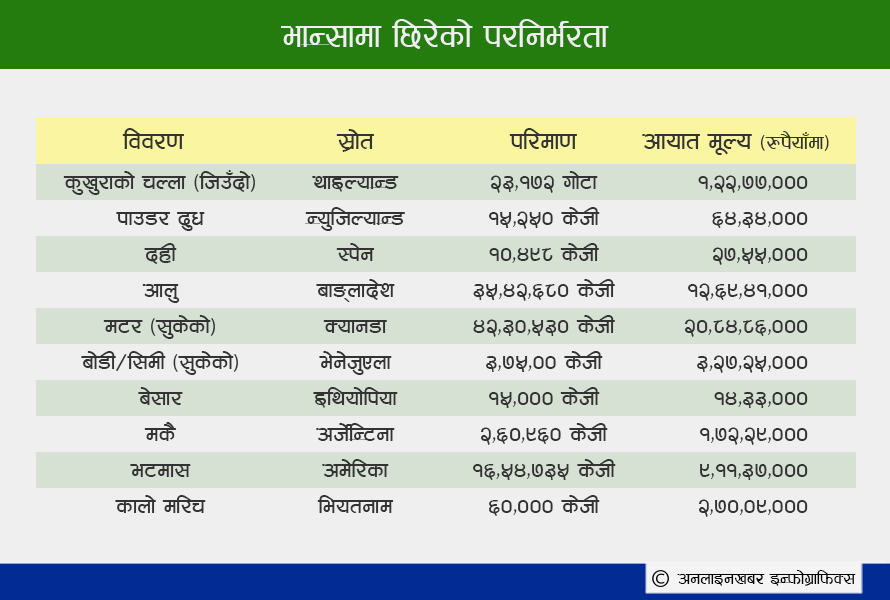 भान्सामा परनिर्भरता घटाउन नेपाली कृषि उपजकाे प्रयाेग प्राेत्साहित गराैँ । 

बाजेकाे मसलाका हरेक सामाग्री नेपाली किसानका उत्पादन हुन् 🙏

onlinekhabar.com/2020/08/892010