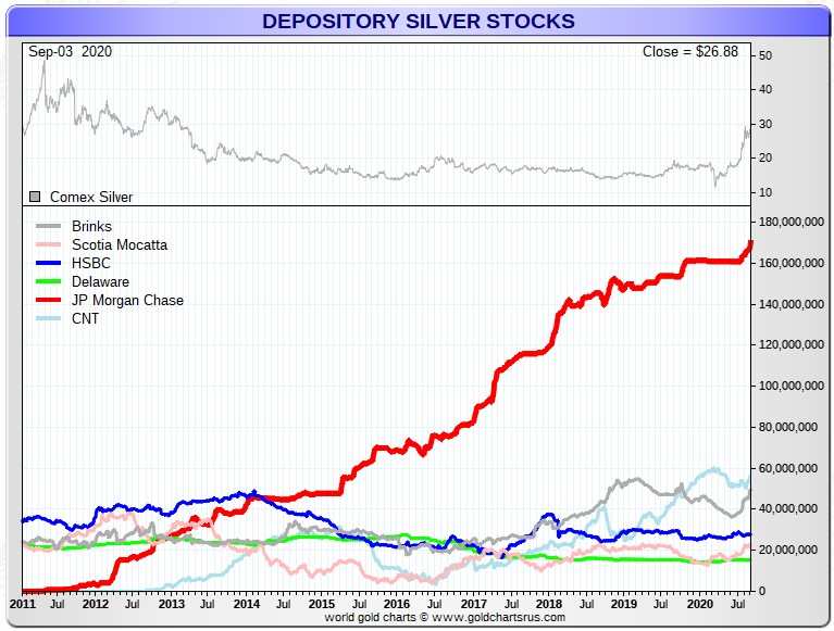 JPMorgan's COMEX Silver Stash: Another New Record High

1,485,900 troy ounces...ended up at JPMorgan -- and that's another new record high for them, as they now hold 171.10 million troy ounces in their COMEX depository:

silverseek.com/article/jpmorg…