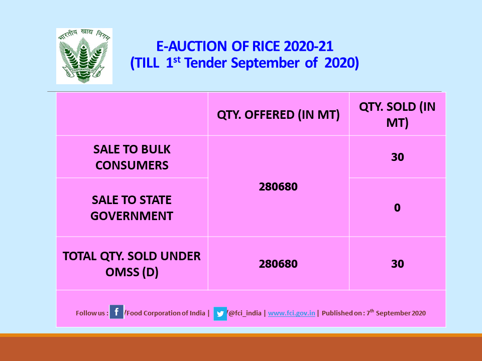 FCI_India's tweet photo. E-auction of Rice 2020-21 (1st Tender of September 2020)
@irvpaswan https://t.co/YtuLAgPqpQ