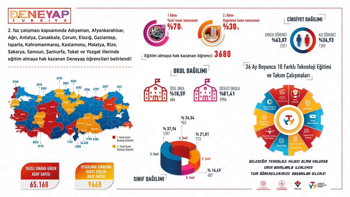 varank's tweet photo. Sevgili #MilliTeknolojiHamlesi gönüllüsü, o gün bugün ☺️

Öğrenci ve velilerimizin merakla beklediği #DENEYAP Teknoloji Atölyeleri Sınav ve Yerleştirme Sonuçları Belli Oldu❗

Kazanan gençlerimizi tebrik ediyorum. 

Sonuçlar:
👇
https://t.co/zH1wh4BUZy

@T3Vakfi @gencliksporbak https://t.co/ORWdKVyK9X