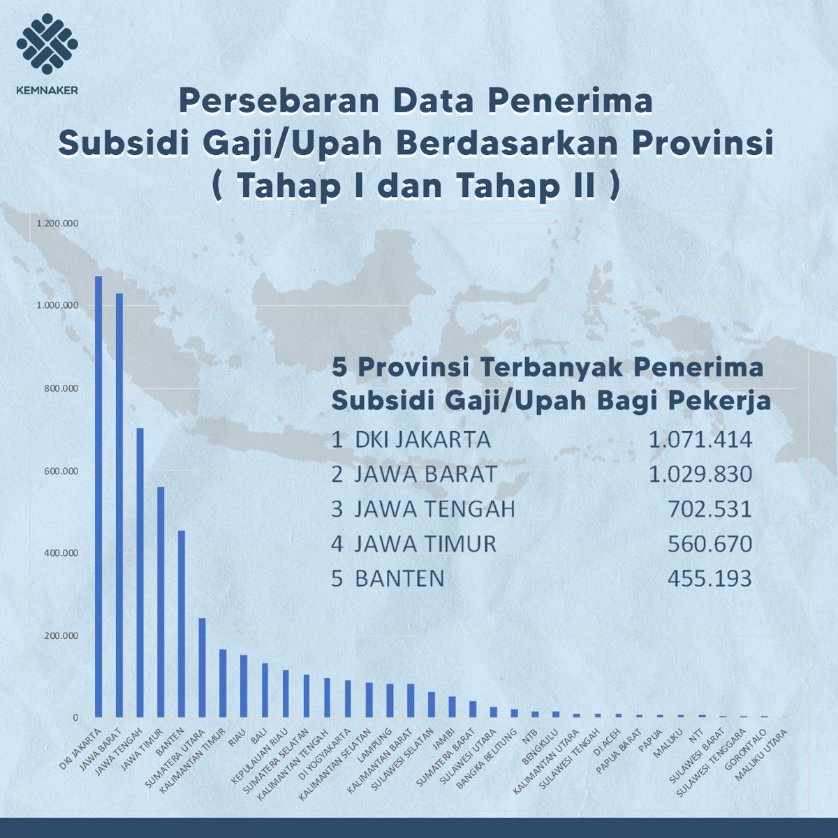 Berikut sebaran penerima subsidi gaji/upah tahap I dan II di 34 provinsi. Untuk Rekanaker yang memenuhi syarat mendapat subsidi, pastikan rekening yang terdaftar masih aktif dan sesuai dengan identitasmu ya..