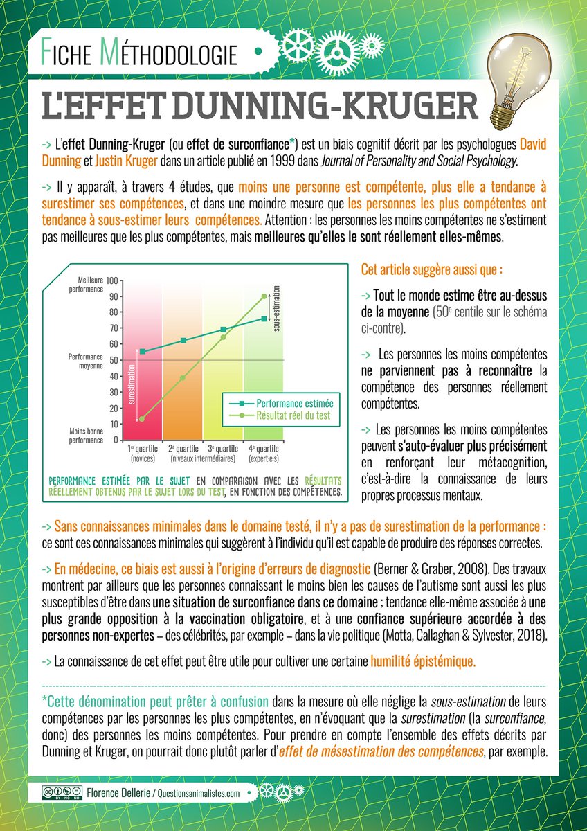 Florence Dellerie (compte inactif) (@florencedell) on Twitter photo <a href="/konbinitechno/">Konbini techno</a> L'étude originelle de Dunning et Kruger présente quelques subtilités par rapport au contenu de cette vidéo : questionsanimalistes.com/leffet-dunning… <a href="/konbinitechno/">Konbini techno</a> L'étude originelle de Dunning et Kruger présente quelques subtilités par rapport au contenu de cette vidéo : questionsanimalistes.com/leffet-dunning…