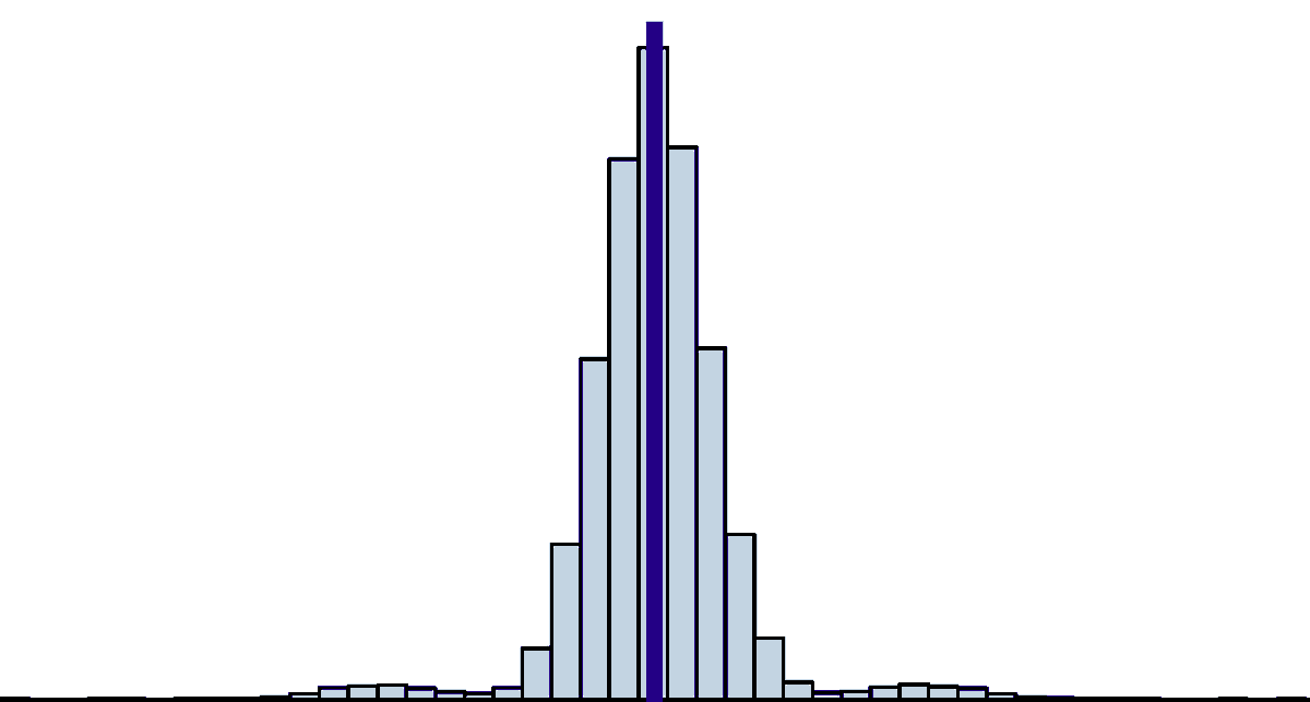 mPrzepiorka's tweet image. If every 24 hour write-intensive steady-state IOPS histogram for all-flash array looked like this... but I know only one product that can deliver it with 99.9% allocated capacity and with all data services running inline. #differentstandard