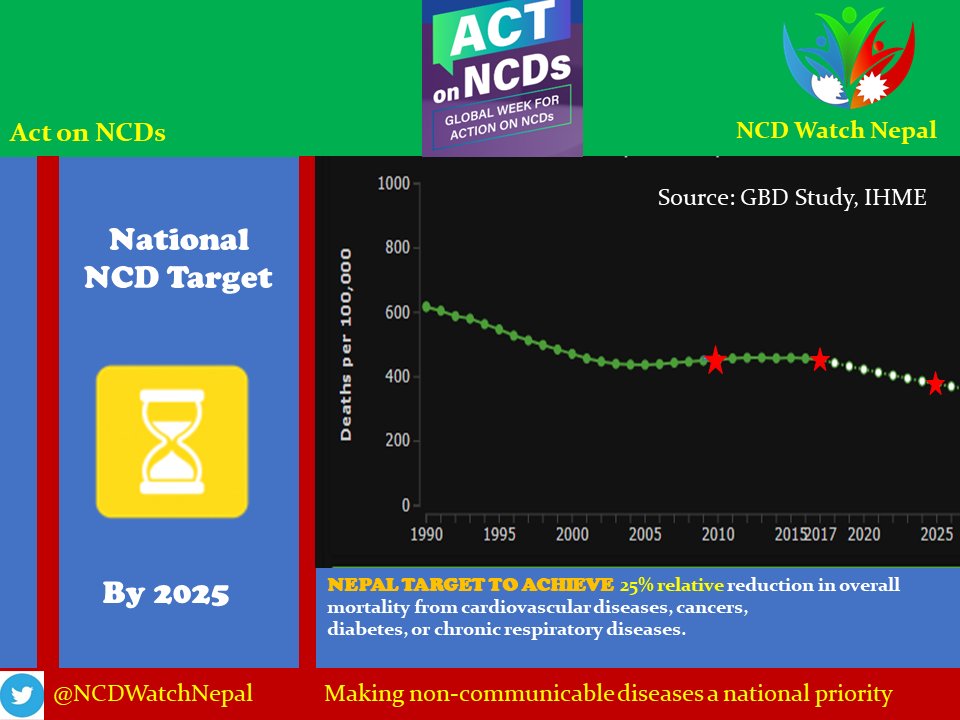 NCDWatchNepal's tweet photo. Global week of action on #NCDs starts today asking governments accountability for taking actions. #NEPAL targets to achieve 25% relative reduction in overall mortality from #CVDs,#cancers,#diabetes,#CRDs.
This shows where we were, are,& should be by 2025.
#ActOnNCDs #NCDwatch https://t.co/zfmSaTvMFu