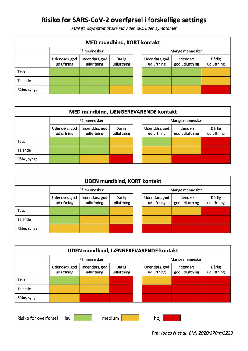 Translation of our risk table into DANISH by Søren Wejdemann. Including the English version too. See my pinned tweet for thread with 30 other languages.  https://www.bmj.com/content/370/bmj.m3223