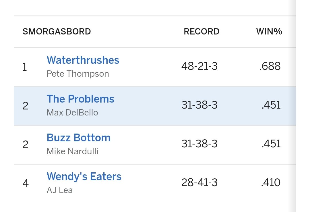 TheProblemsMLB's tweet photo. The Problems finish 2nd in our division and advance to the playoffs! https://t.co/XAnbS6QgLW