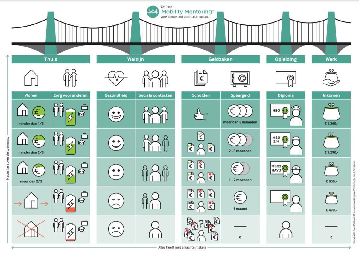 Het is de #WeekvanLezenenSchrijven. Laaggeletterden hebben vaker te maken met #schulden. #MobilityMentoring® houdt daar rekening mee! Door inzet van een visuele Brug naar Zelfredzaamheid® bijvoorbeeld bit.ly/beeldbrug