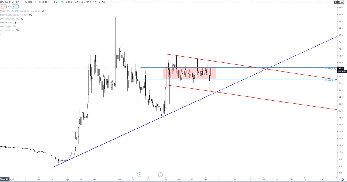  #ODX Plenty of consolidation between the blue fibs recently, clear that and the red channel resistance and it opens up ATHs IMV.