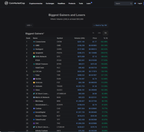 We are ranked 18th on the top gainers position in Coinmarketcap - consistent growth - stable &amp; passive returns on investment. For all those who believed in DCNTR coin, there is still more to come. We have many more ranks to achieve. #Masternode #passiveincome