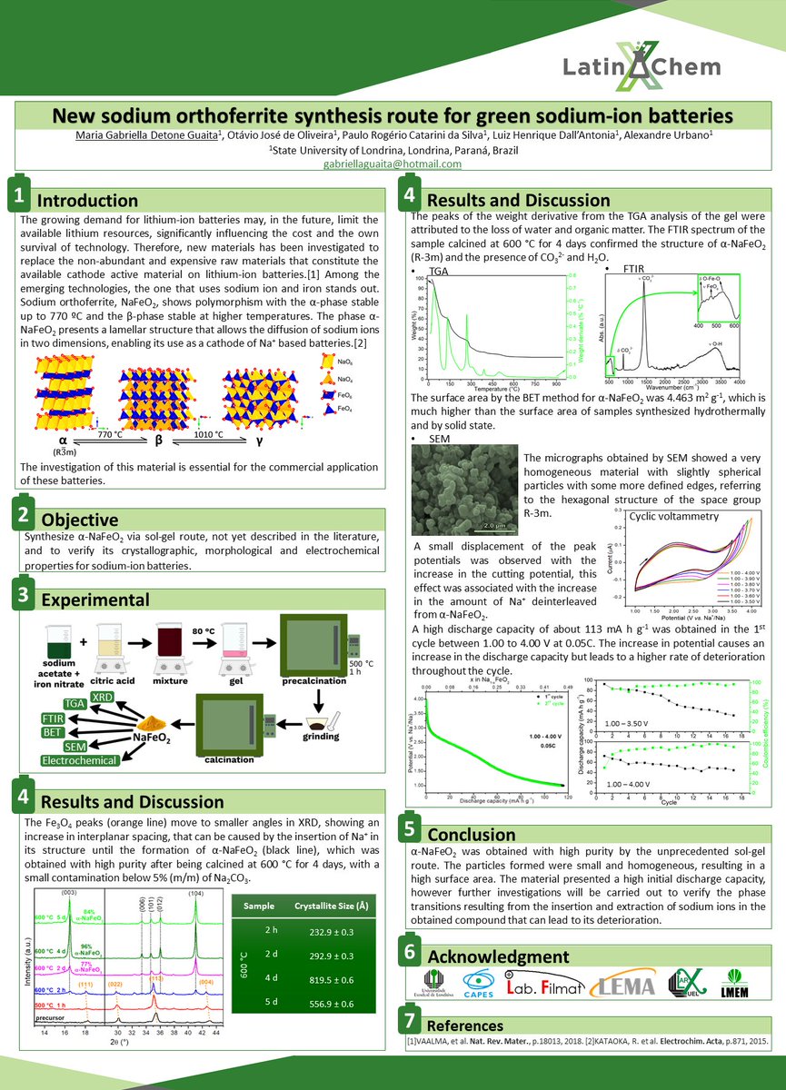 GabriellaGuaita's tweet photo. Hi, @LatinXChem. This is my study "New sodium orthoferrite synthesis route for green sodium-ion batteries". #LatinXChem #LatinXChemPhys #PHYS07 #PHYS7 #XRD #Battery https://t.co/L5EhjpST8s