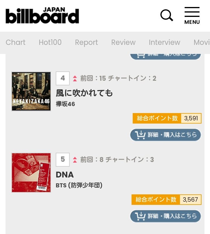 DNA debuted at number two on the Gaon Digital Chart and sold 224,178 digital units within its first week of release. The song peaked at number one on the Billboard K-pop Hot 100 and at number five on the Billboard Japan Hot 100.