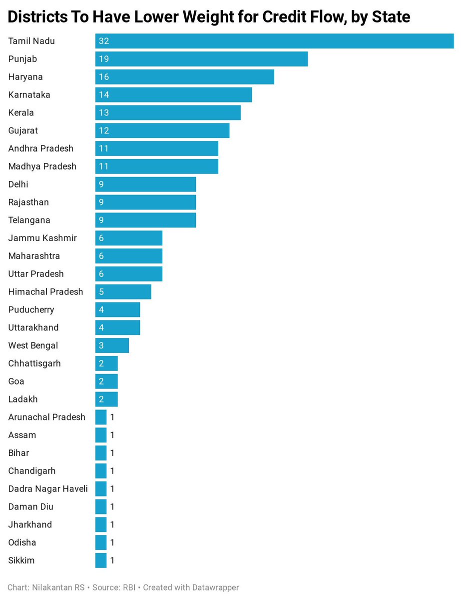 lakhinathan's tweet photo. RBI is directing banks to reduce credit to districts who have high development indicators. 32 out of 38 districts in TN in the list. 
 Is TN being penalised for its high growth rate???? https://t.co/h18Gwqj7h2