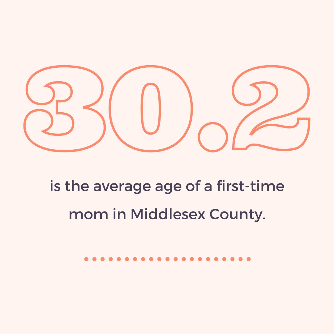 bewellnested's tweet photo. First-time mothers are older in big cities and on the coasts, according to the NYT. In Boston's Middlesex County, it's 30.2 years old. For New York and San Francisco, the average age of a first-time mom is 31 and 32. https://t.co/ZN4Hcqp0bl