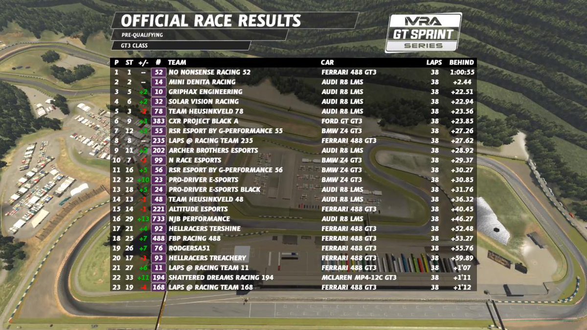 CXRProjectBlack's tweet photo. Amazing performance from @jblaster209 and Paul Searle yesterday in the IVRA GT Sprint series!

Ford GT3 #383
Race 1: P6 (+3 Places)
Race 2: P9 (Reverse Grid Starting P35)

#CXRProjectBlack #IVRAGTSprint #IVRA #AlkenTech https://t.co/LrqHCnB4gR