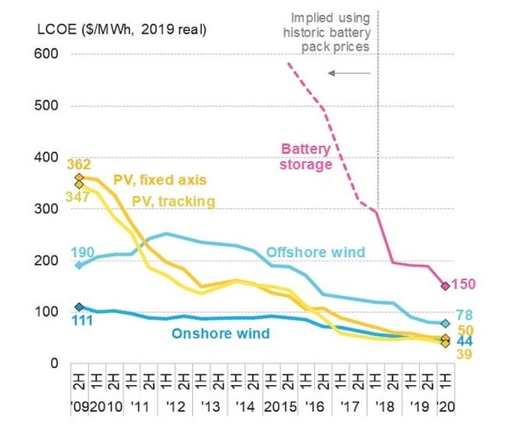 FRenovables's tweet photo. "La caída de costes de las #baterías pone en peligro el papel del #gas en el sistema eléctrico"

Cuando los precios del gas se recuperen no podrá competir. 
El futuro sistema eléctrico, gracias a la innovación tecnológica, está más cerca.

vía @Per_Energia
https://t.co/Fjw10WeMq2 https://t.co/1f0LrPux3B