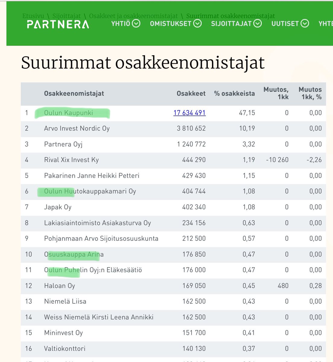 zijoittaja's tweet image. #Partnera eka kauppa tehty, jeeee! Ei pelänny toripolliisia 👮‍♀️ se taho varmaankaan. Jokunen #Oulu liitännäinen firma suurimmissa omistajissa.