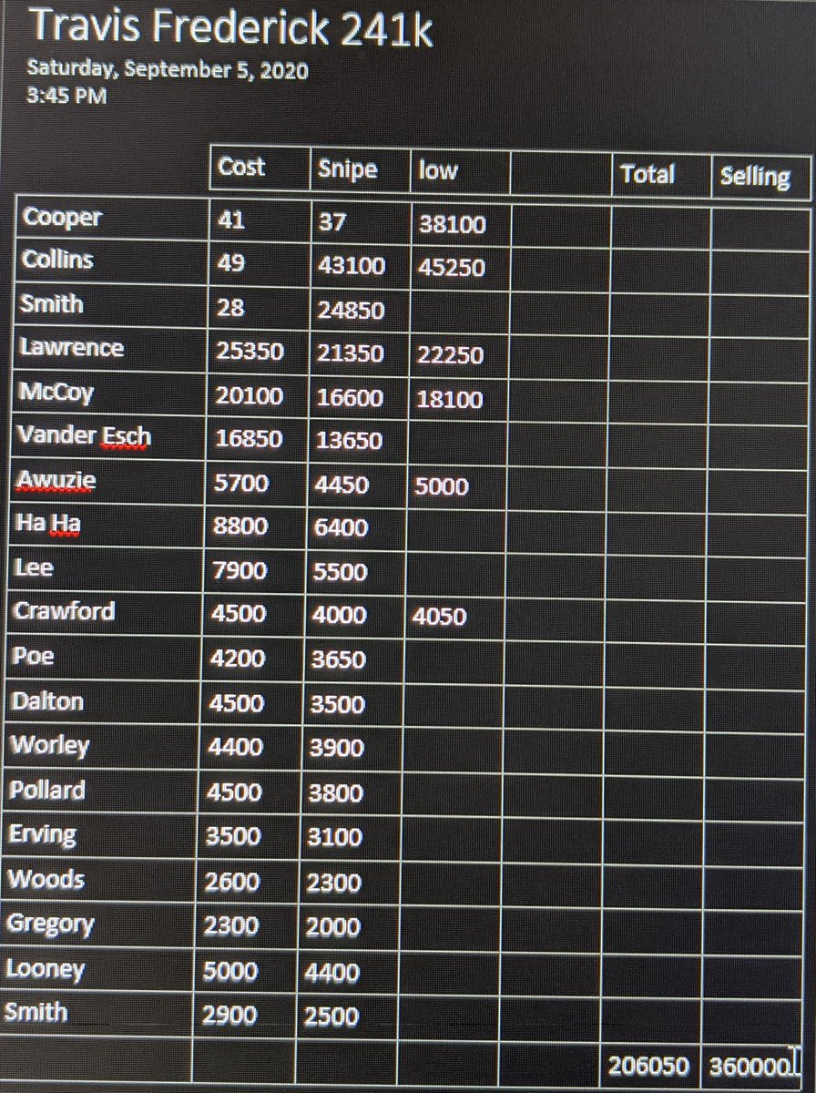 DatNoobADAM's tweet photo. Late late #PathToBarry addition. We got super lucky tonight and pulled Zeke out of a GAG5x 25k #MUTcoin bundle and decided it was a good time to build Frederick. We built the rest of him for just over 206k and he currently sells around 360k. Can't wait to try him out. #Madden21 https://t.co/9P5kppUgdI
