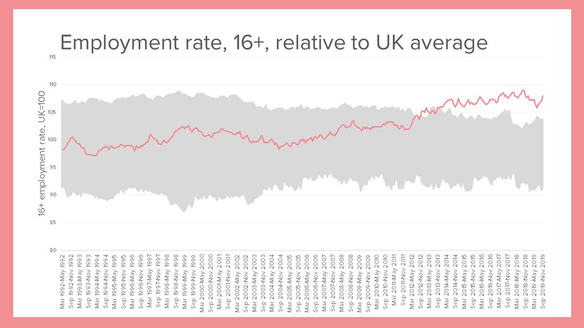 For example, if you look at the employment rate for 16-64 year olds, London is in the middle of the pack. But look at 16+ employment, and London (in red) is zooming ahead - pension age employment is much higher there. (3/15)