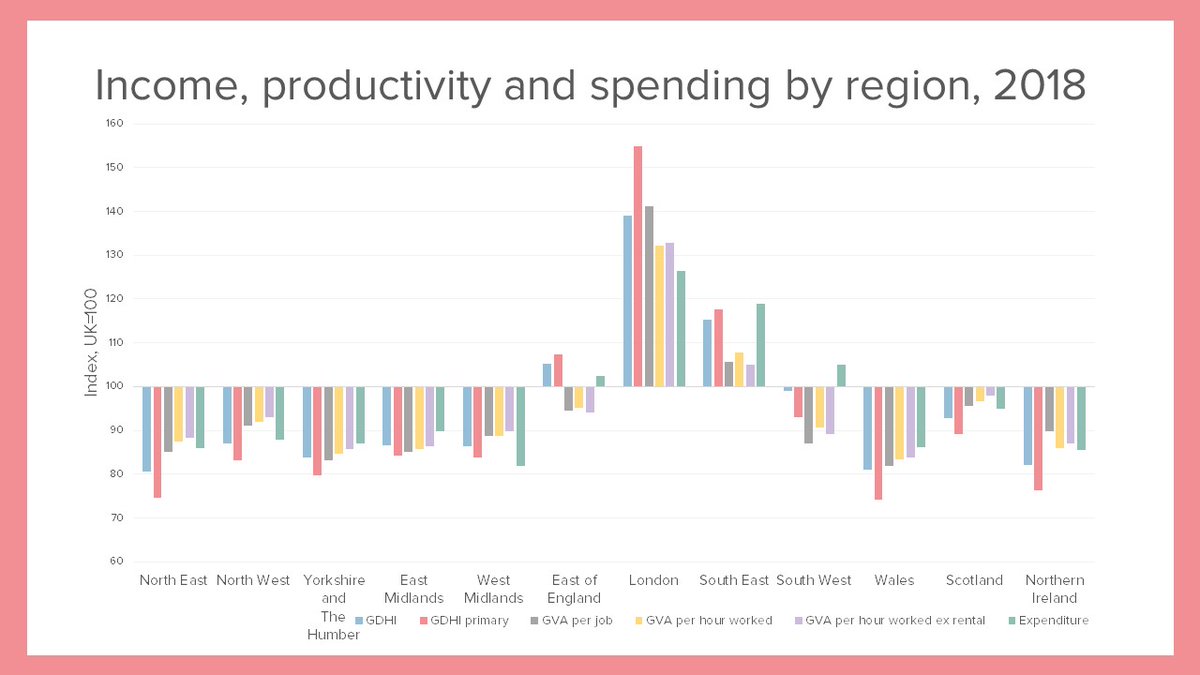 Looking at earnings and incomes the same applies.Total disposable income in London is much higher than the rest of the country, (particularly pre-tax & benefits). Productivity (per job or per hour worked) and expenditure are also higher, but a little less so... (4/15)