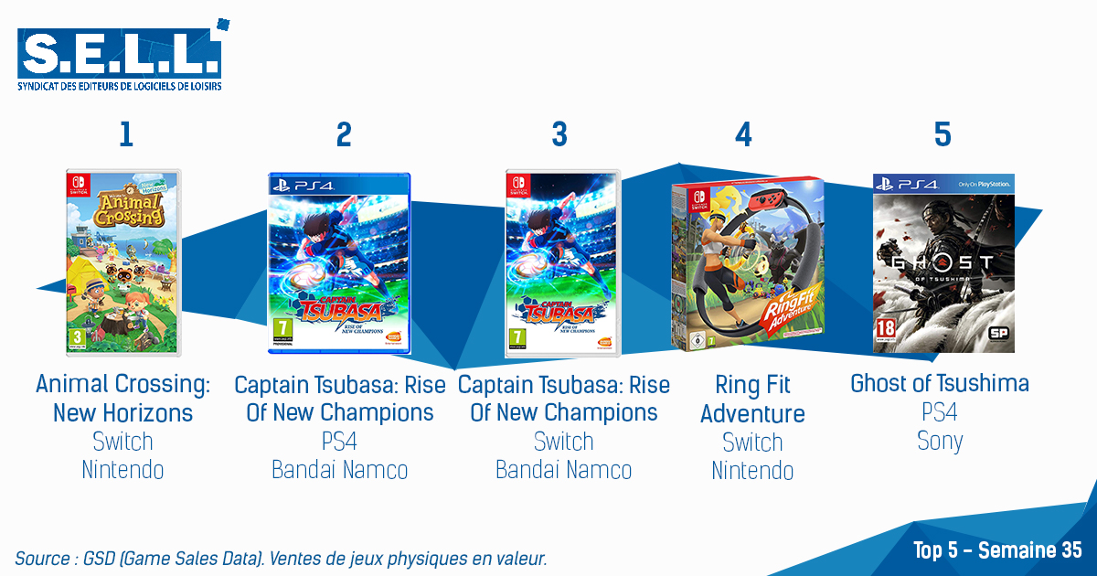 Animal Crossing: New Horizons Tops the French Charts, Captain Tsubasa Debuts in 2nd