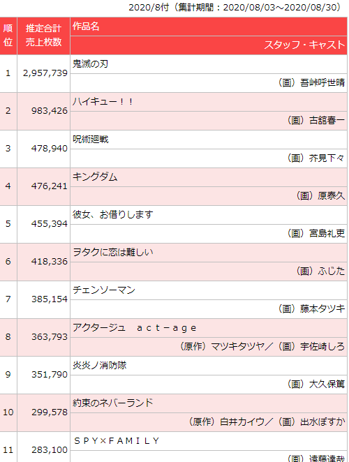 Общие продажи манги за август по данным сайта Oricon