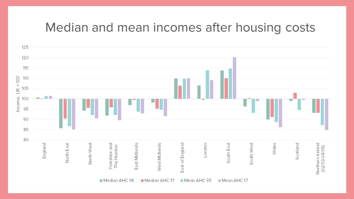 Turning to distributions: If we look at *median* incomes we see convergence between regions.If we look at *mean* incomes we see divergence.What's going on? (5/15)