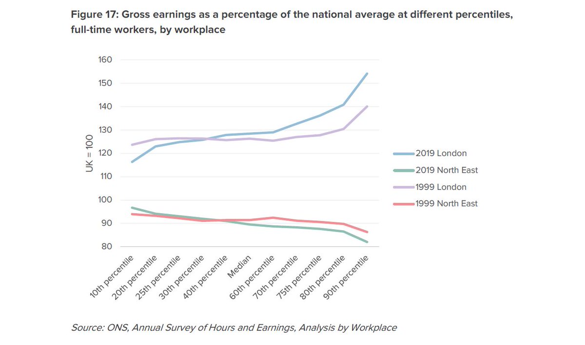 There has been *convergence* between regions at the bottom end (driven by the National Living Wage, Low income tax cuts, Tax Credits/UC etc). But there's been divergence at the top end. To channel "The Day Today", the income trumpet (TM) is turning into a tuba shape. (7/15)