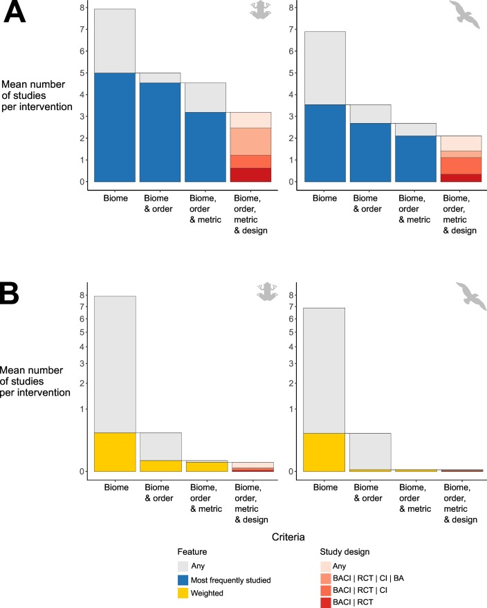 OA analysis bit.ly/2Fp3P07 of @ConservEvidence Decision-makers in conservation prefer locally relevant evidence. But there is little, if any, for whole regions where conservation is urgently needed (e.g., #tropicalconservation) @cambridge_uccri @CamZoology @CCI_Cambridge